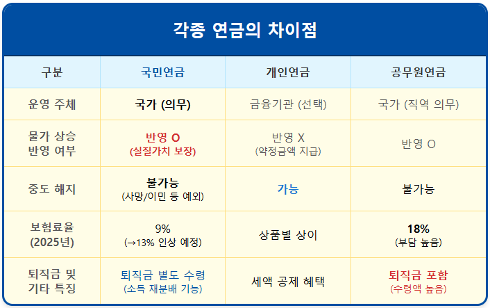 국민연금 vs 개인연금 vs 공무원연금의 차이점 1