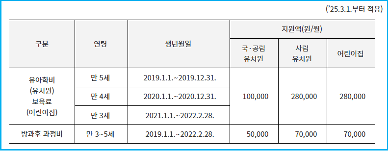2026 유치원 입학 교육과정 및 국비 지원 3