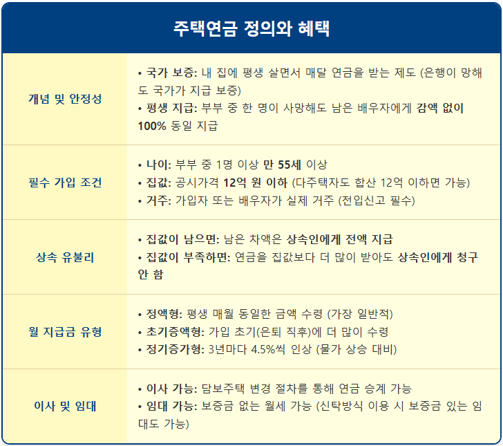 노후 준비 끝판왕 국가가 보증하는 주택연금 장점 1