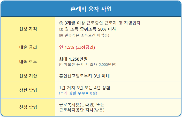 예비 신혼부부 연 1.5% 금리로 혼례비 해결하는 법 1