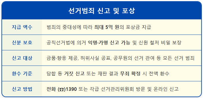 선거 범죄, 어떻게 신고하고 포상금 받나요? 1