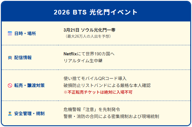 BTSカムバックイベントの不正転売取り締まりおよびチケット譲渡防止システム 2 BTSカムバックイベントの不正転売取り締まりおよびチケット譲渡防止システム 1