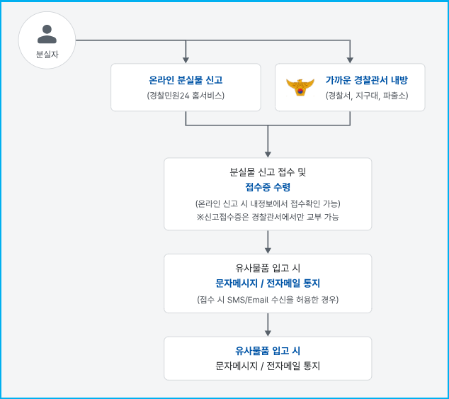 핸드폰 분실 시 경찰민원24 활용과 분실물 신고 2