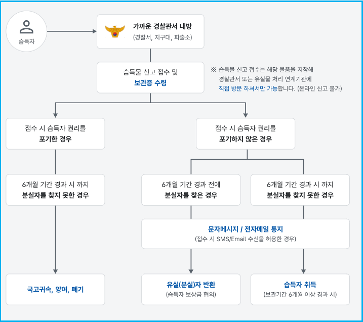 핸드폰 분실 시 경찰민원24 활용과 분실물 신고 3