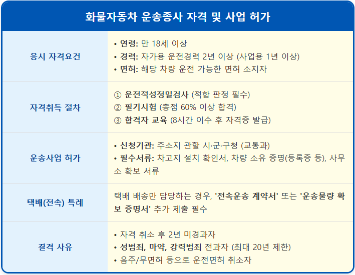 화물차 기사 자격 및 운송업(택배) 허가 2 화물차 기사 자격 및 운송업(택배) 허가 1