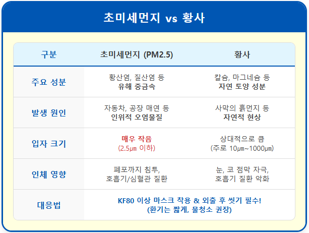 미세먼지 vs 황사, 무엇이 다르고 어떻게 막아야 할까? 2 미세먼지 vs 황사, 무엇이 다르고 어떻게 막아야 할까? 1