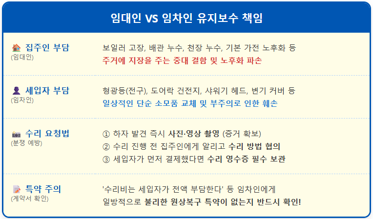 전월세 집수리 분쟁(집주인 VS 세입자) 2 전월세 집수리 분쟁(집주인 VS 세입자) 1