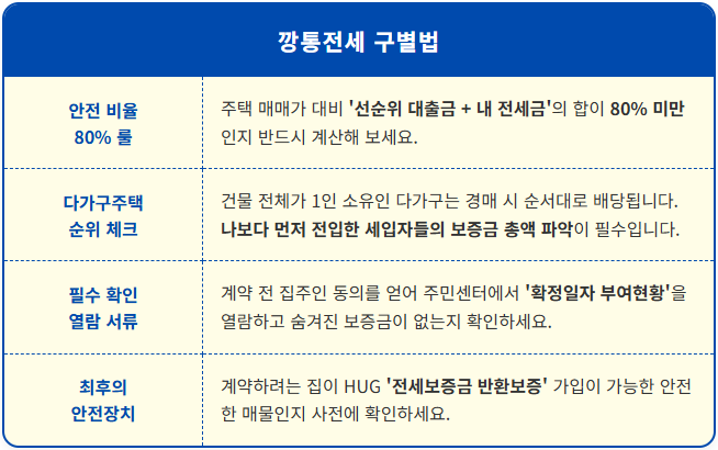 갭투자의 덫 깡통전세 구별법 2 갭투자의 덫 깡통전세 구별법 1