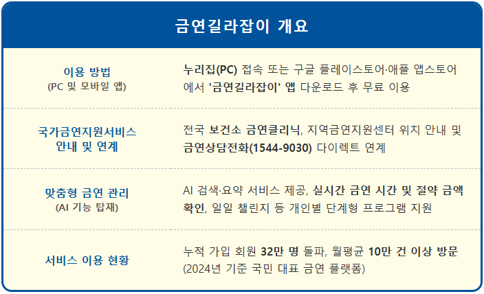 휴대폰 비대면 금연클리닉 신청 방법 3