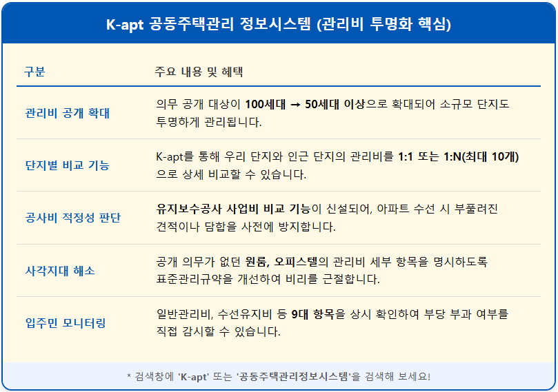 아파트,원룸,오피스텔 관리비 옆 단지와 비교하는 법 2 아파트,원룸,오피스텔 관리비 옆 단지와 비교하는 법 1