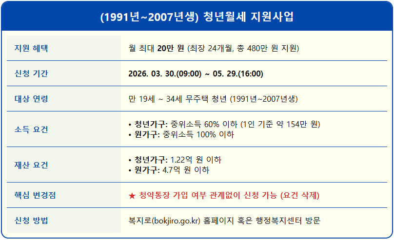 청년월세 매월 20만 원 지원(1991년~2007년생) 1