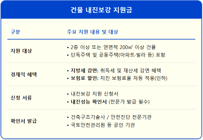 단독주택 빌라 건물 내진보강 정부 지원 1
