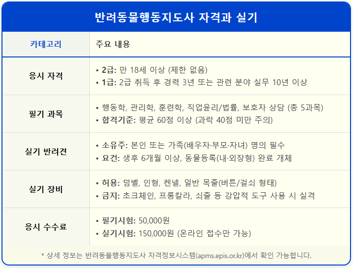 반려동물 취업을 위한 반려동물행동지도사 자격증 2