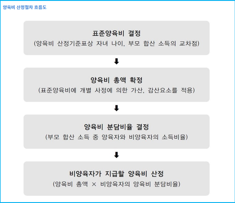 이혼 후 양육비 산정 기준 및 은닉 재산 파악 3 이혼 후 양육비 산정 기준 및 은닉 재산 파악 2