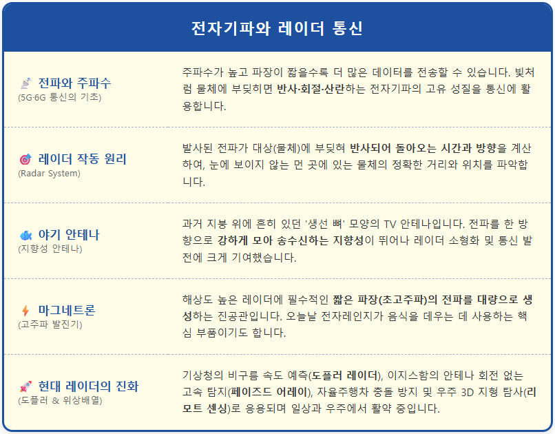 5G 통신 시작은 2차 대전의 레이더였다? 1