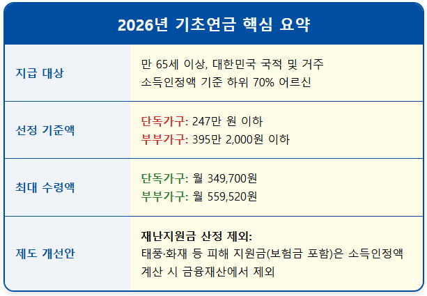 재난지원금 받으면 기초연금 깎일까? 기초연금 모의계산 2 재난지원금 받으면 기초연금 깎일까? 기초연금 모의계산 1