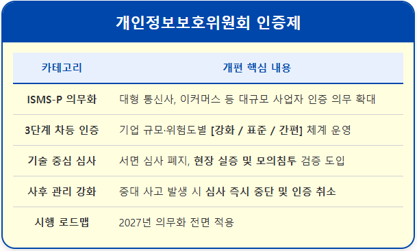 개인정보 인증 의무대상 3단계 차등 인증이란? 1