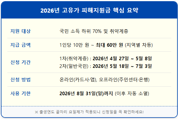 1분 요약,고유가 피해지원금 70% 대상자 확인 1