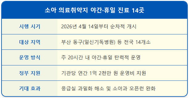 소아 의료취약지 야간·휴일 진료 14곳 명단 1