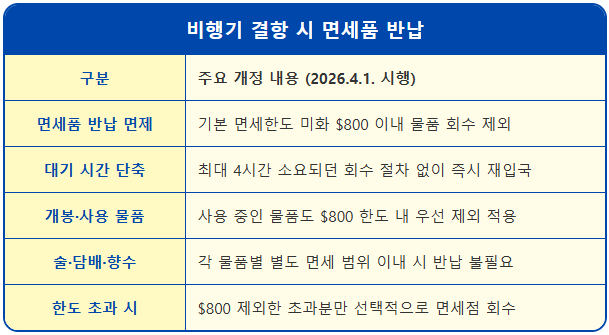 항공기 회항 시 면세품 반납 의무 면제 조건 1