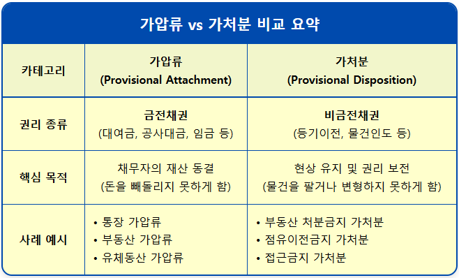 빌려준 돈 받는 법, 가압류와 가처분 차이 2 빌려준 돈 받는 법, 가압류와 가처분 차이 1