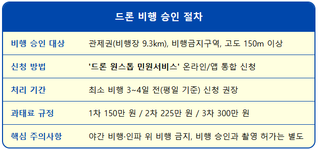 드론 비행, '이 앱' 확인 안 하면 벌금 폭탄 2 드론 비행, '이 앱' 확인 안 하면 벌금 폭탄 1