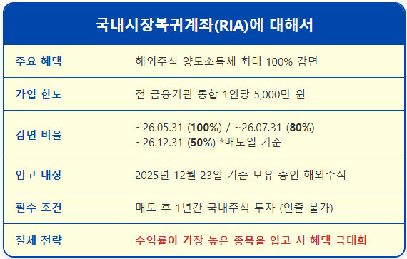 서학개미 국내시장복귀계좌(RIA) 5000만원 세금 감면법 1