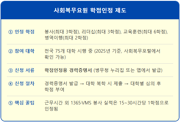 사회복무요원 근무 대학 12학점 채우는 법 1