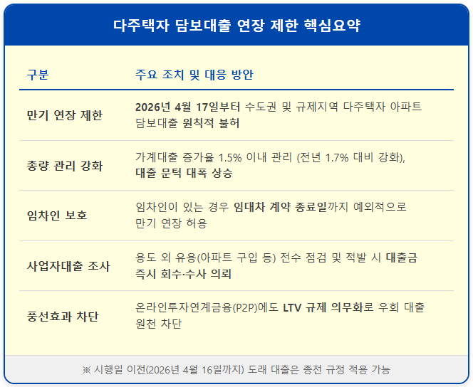 임차인 있는 다주택자 대출 연장 예외 사항 2 임차인 있는 다주택자 대출 연장 예외 사항 1