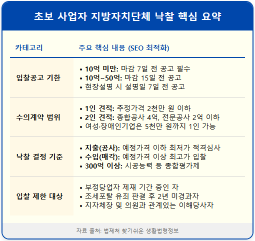 초보 사업자를 위한 낙찰 및 이의신청 1
