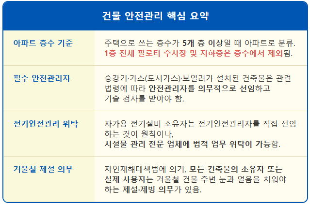 건물관리 업무 범위와 안전 점검 의무 1