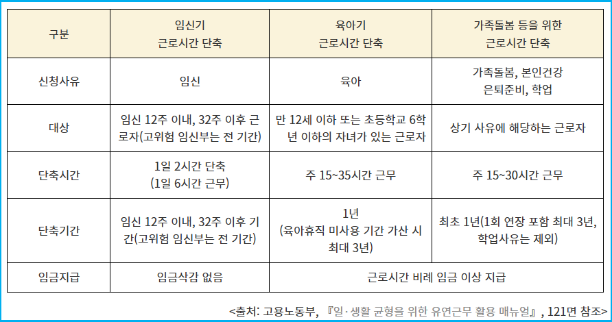 근로시간 단축 및 연장근로 유형별 종류 5 근로시간 단축 및 연장근로 유형별 종류 4