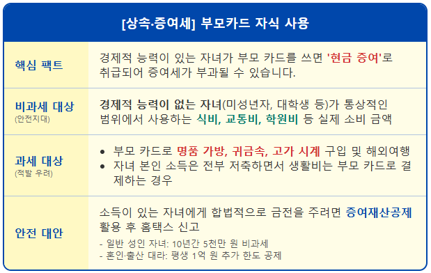 부모 카드 자식 사용, 국세청이 조사하는 이유 2 부모 카드 자식 사용, 국세청이 조사하는 이유 1