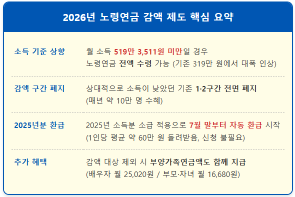 국민연금 깎였던 10만 명 소득분 환급 방법 1