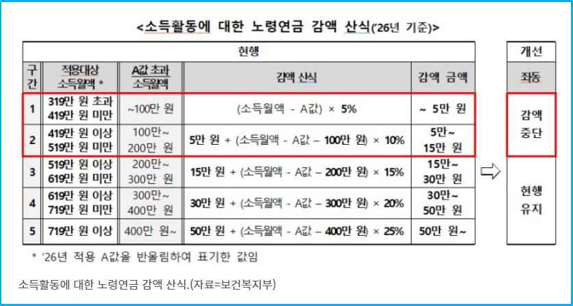 국민연금 깎였던 10만 명 소득분 환급 방법 2