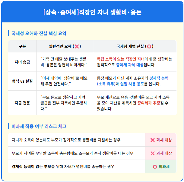 [국세청팩트]직장인 자녀 용돈 증여세 부과 1